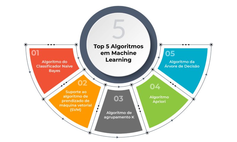5 algoritmos para Machine Learning | AutomationEdge