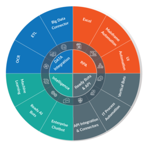 Solução de Robotic Process Automation (RPA) turbinado com tecnologias cognitivas