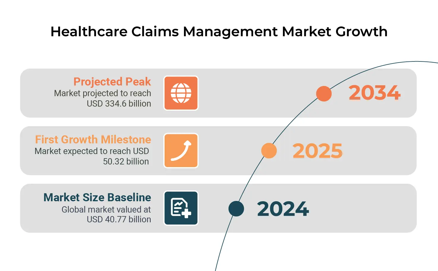 Healthcare Claims Management Market Growth