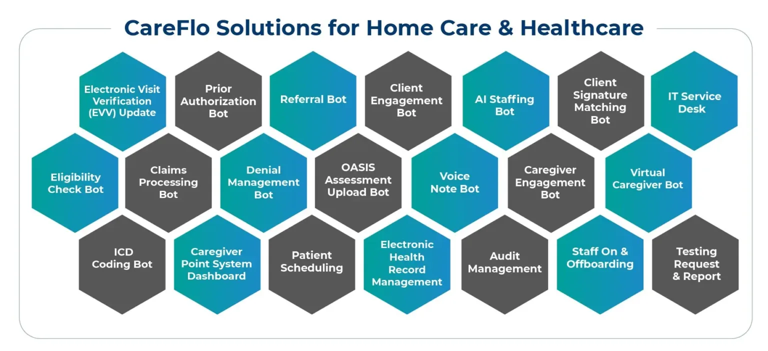 List of CareFlo Solutions for Home Care & Healthcare