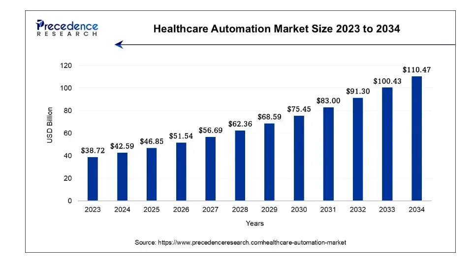 Healthcare Automation Market Insights 2023-2034
