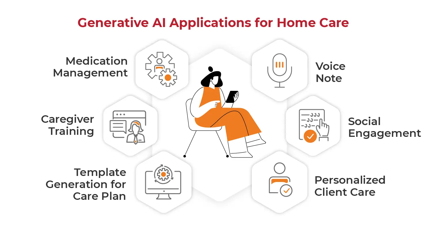 Generative AI Applications for Home Care