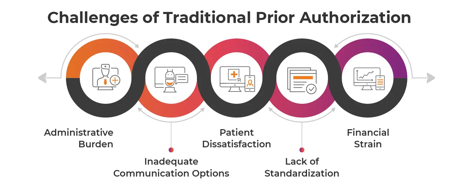 Challenges of Traditional Prior Authorization 