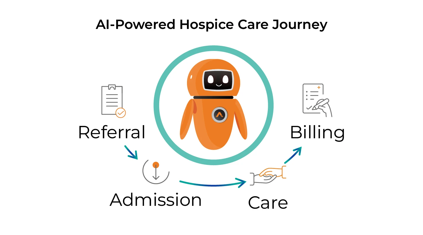 AI-Driven Hospice Care Journey Across Referral, Admission, Care and Billing