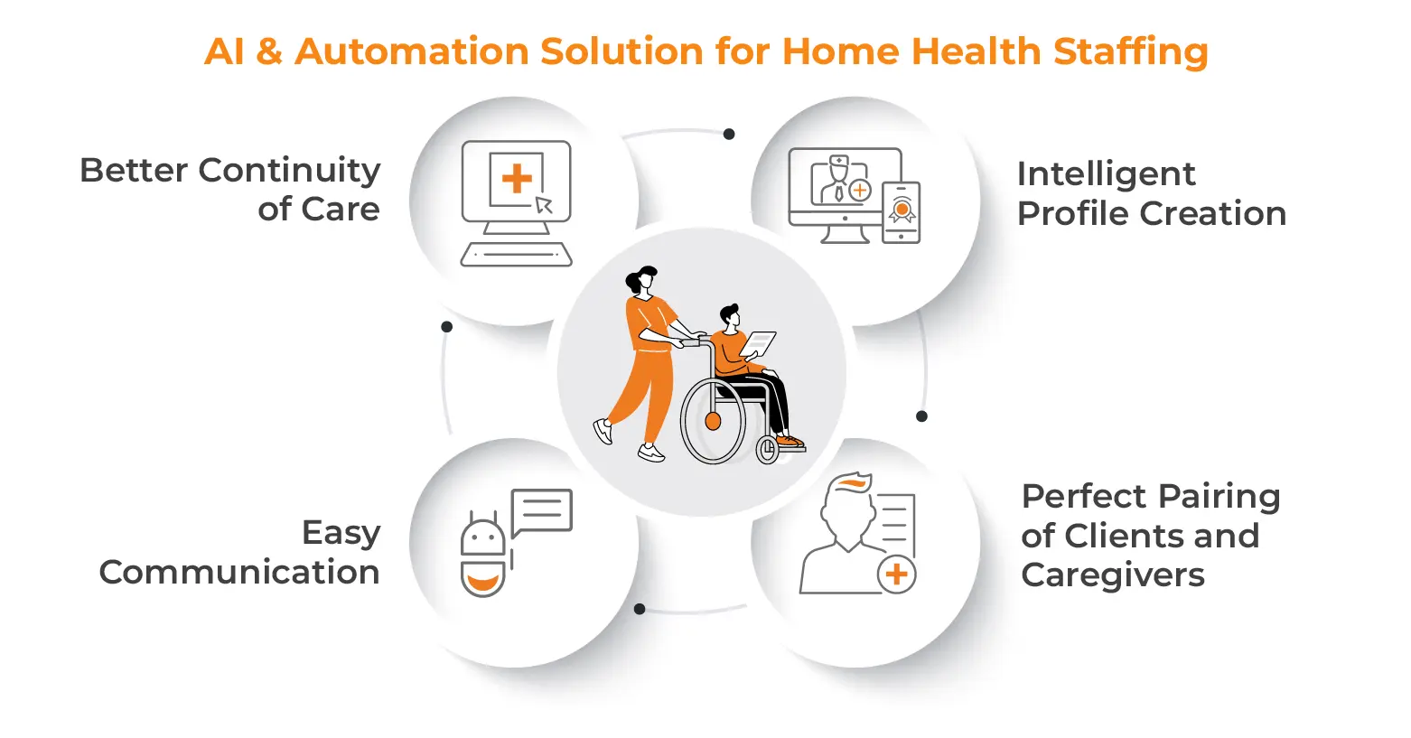 AI & Automation Solution for Home Health Staffing