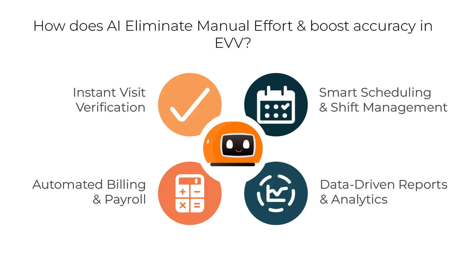 How does AI Eliminate Manual Effort & boost accuracy in EVV?
