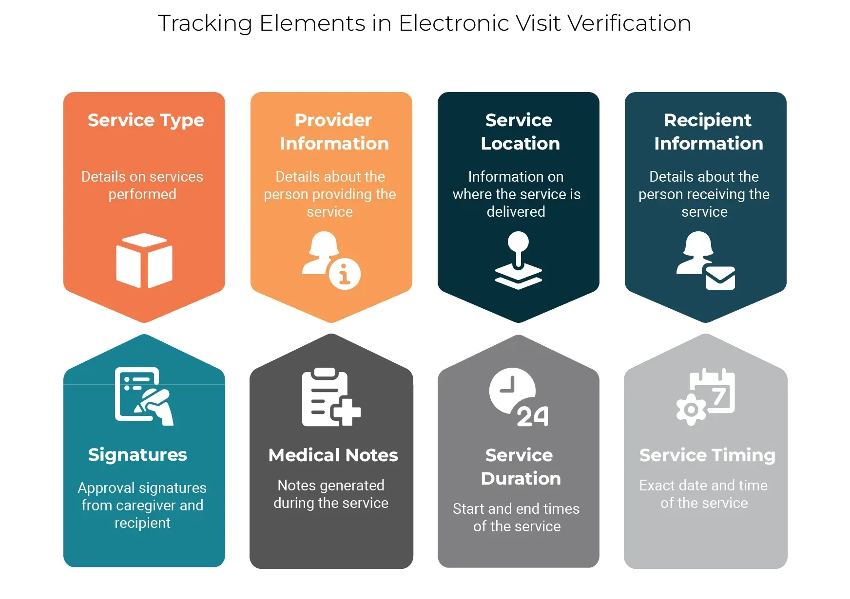 Tracking Elements in Electronic Visit Verification Tracking Elements in Electronic Visit Verification