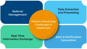 What is Patient Scheduling Process in Healthcare?