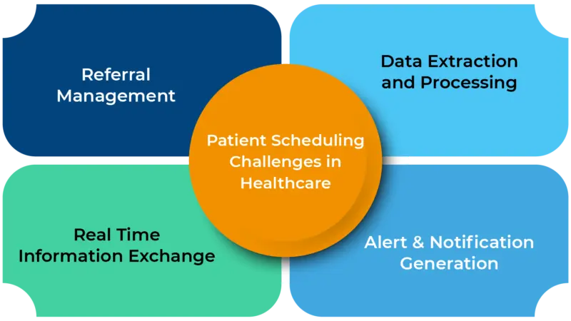 Patient Scheduling Challenges in Healthcare