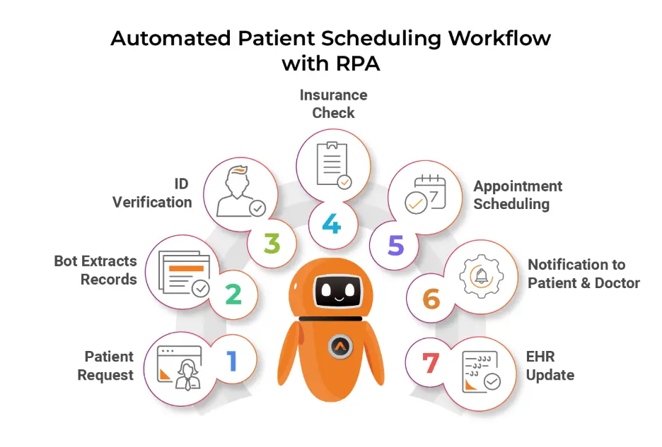 How Automation Helps Healthcare Staff in Patient Scheduling?