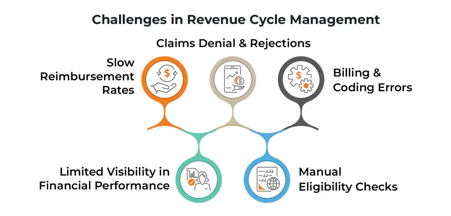 Revenue Cycle Management Hurdles