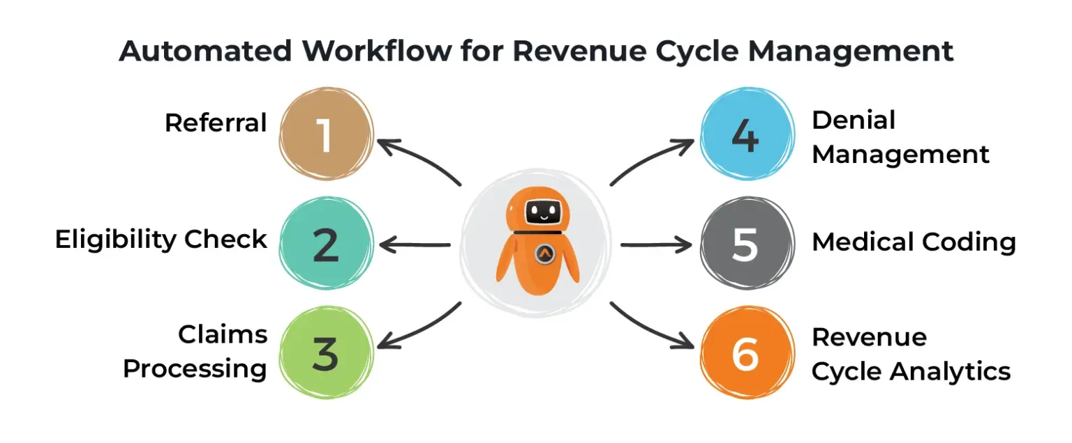 Automated Workflow for Revenue Cycle Management