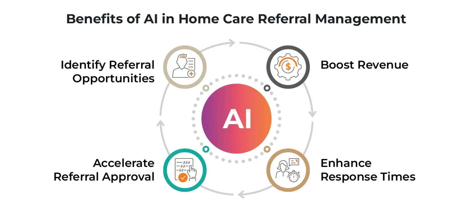 Benefits of AI in Home Care Referral Management