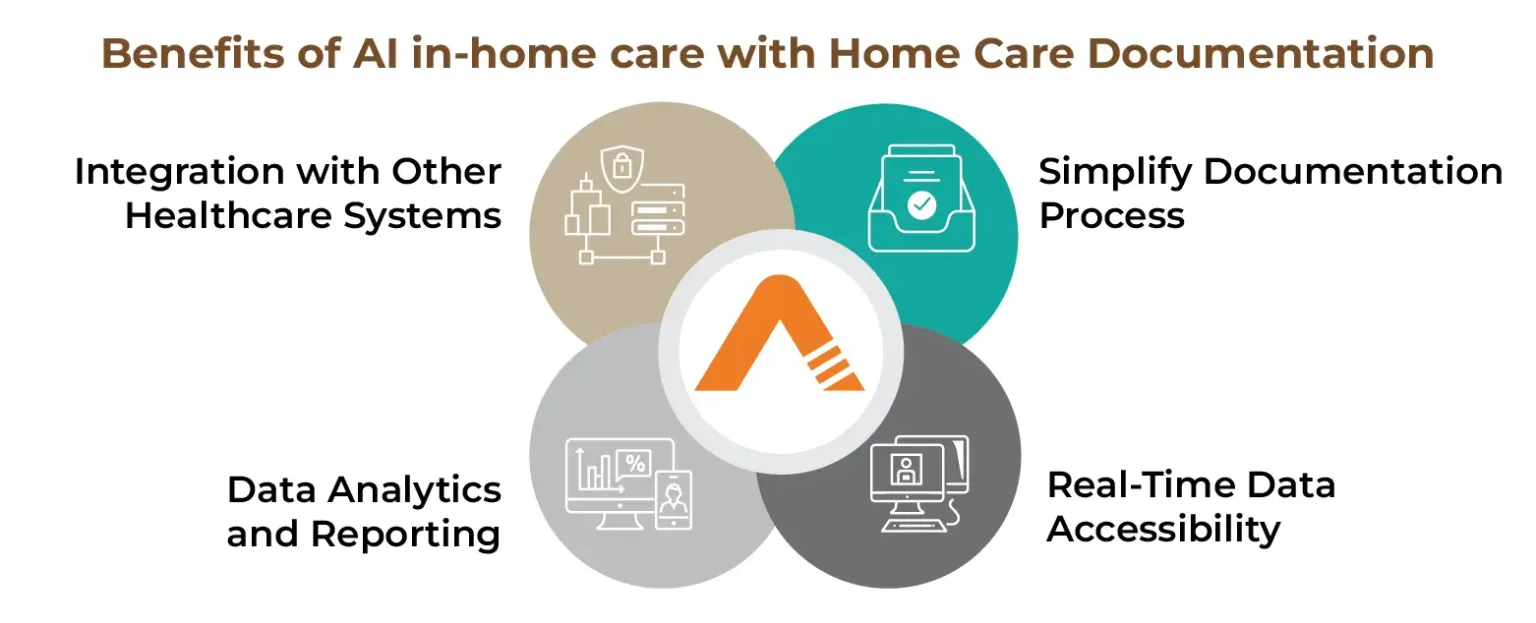 benefits of AI-home care agencies with home care documentation