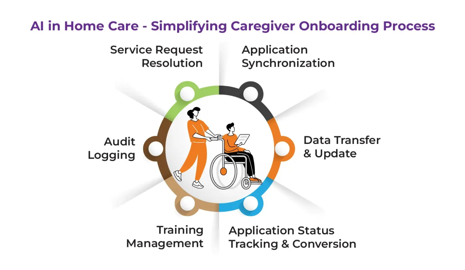 AI in Home Care- Simplifying Caregiver Onboarding Process