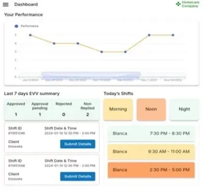 Personalized Performance Dashboards