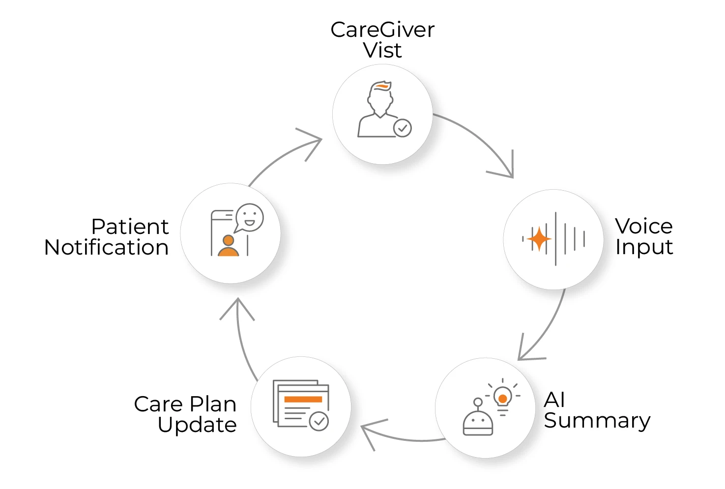 Generative AI Workflow in Home Care