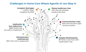 Challenges in Home Care Where Agentic AI can Step In | AutomationEdge ...