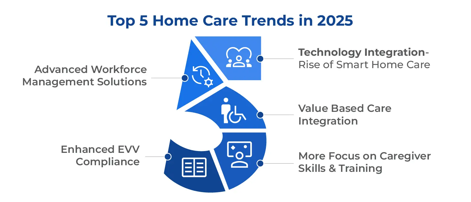 Top 5 Home Care Trends in 2025 | AutomationEdge HomeCare