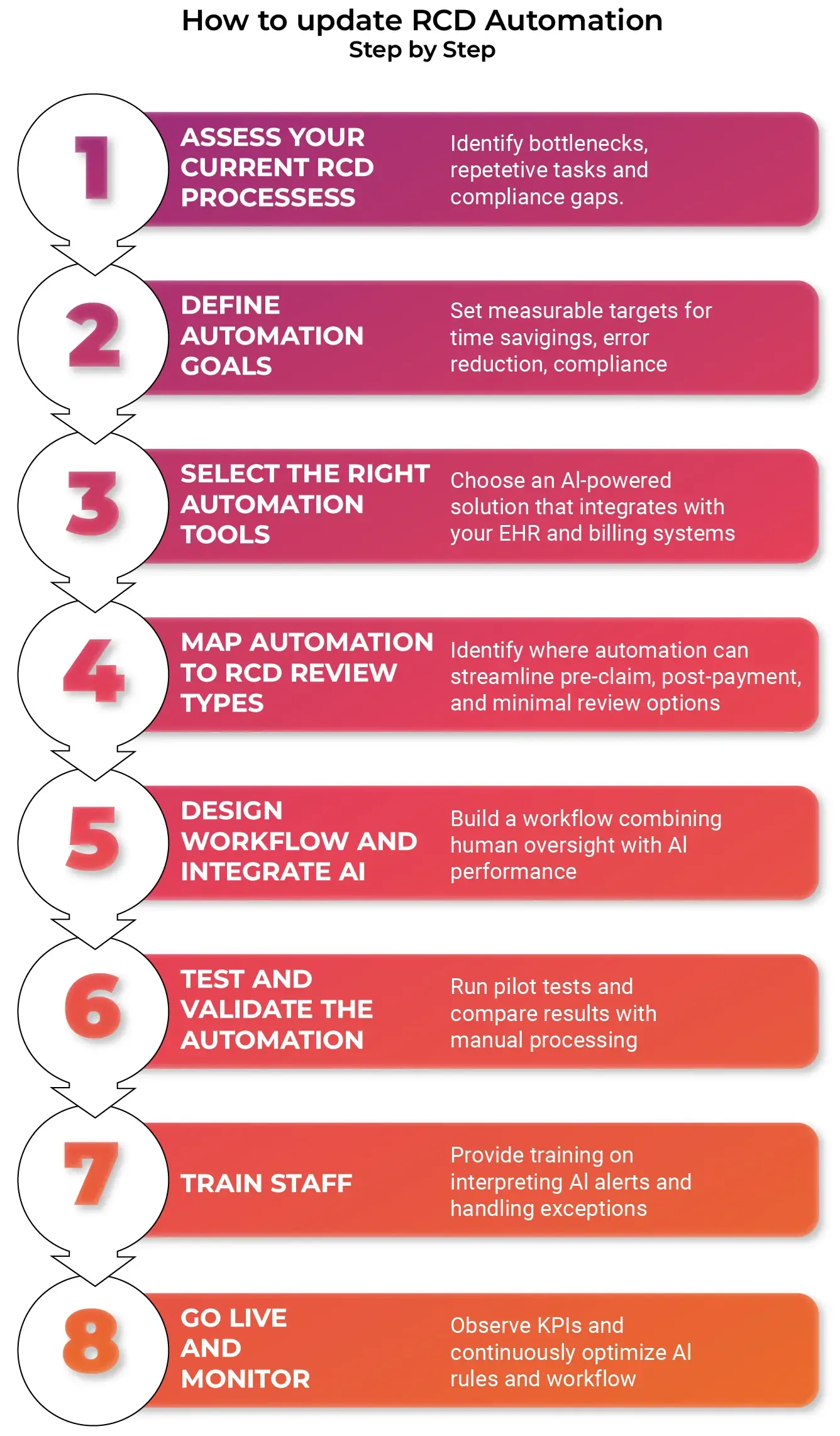 How to Implement RCD Automatior Step by Step