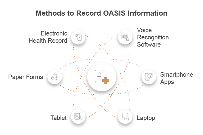 Method for Recording OASIS Information Method for Recording OASIS Information