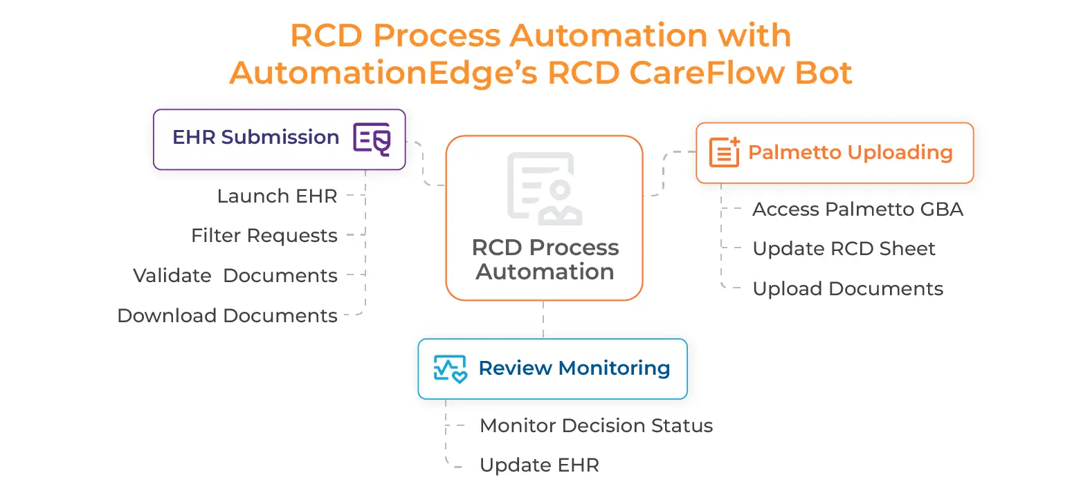 AutomationEdge Careflow Bot streamline RCD process automation