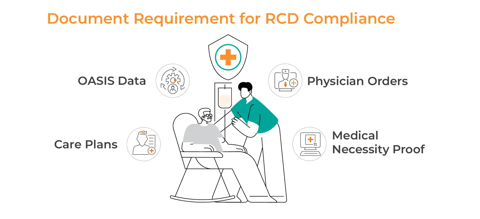 Document Requirements for RCD Compliance