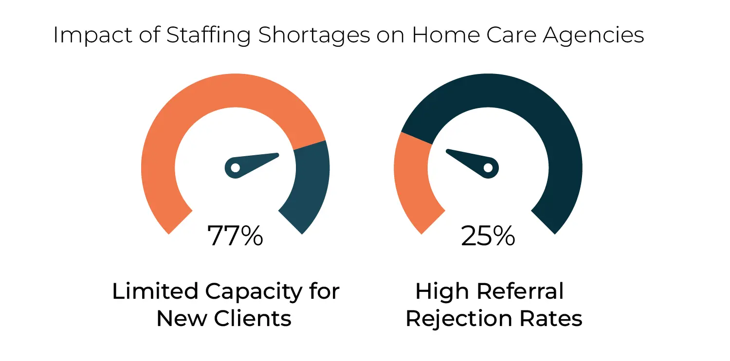 Impact of Staffing Shortages on Home Care Agencies 