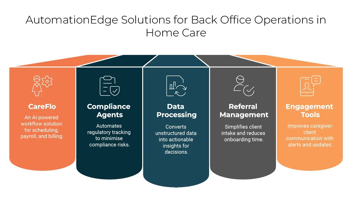 AutomationEdge Solutions for Back Office Operations in Home Care