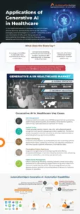 Infographic: Generative AI in Healthcare- Emerging Use Cases & Benefits