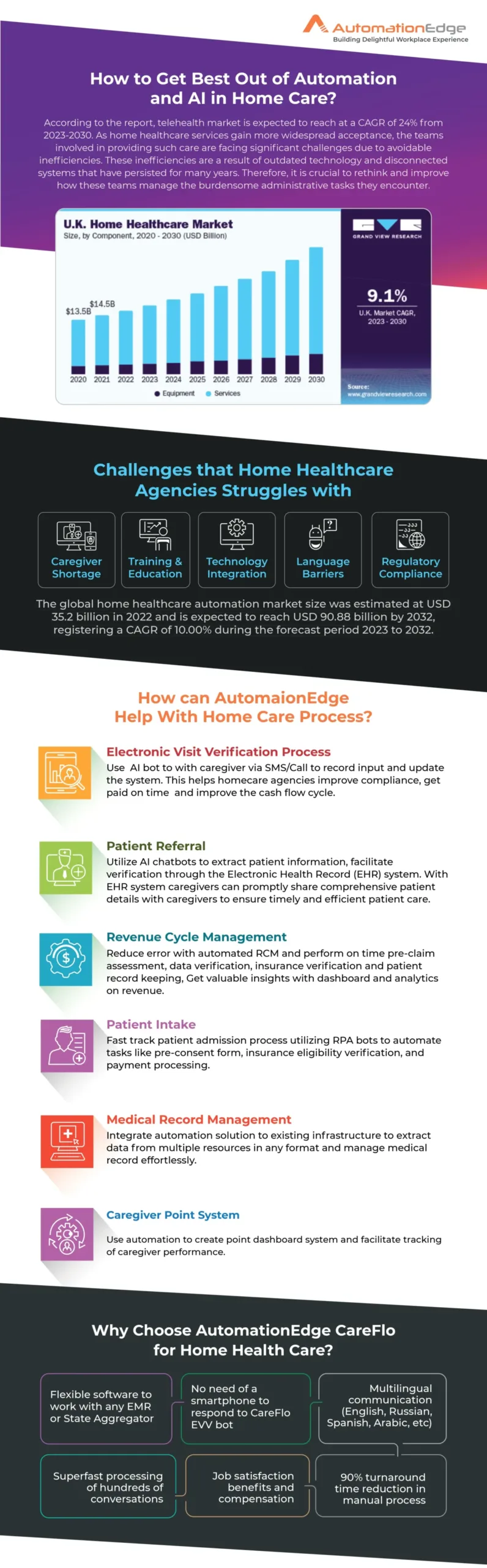 Infographic: Top 6 Home Care Process to Automate for Elevated Patient Care Infographic: Top 6 Home Care Process to Automate for Elevated Patient Care