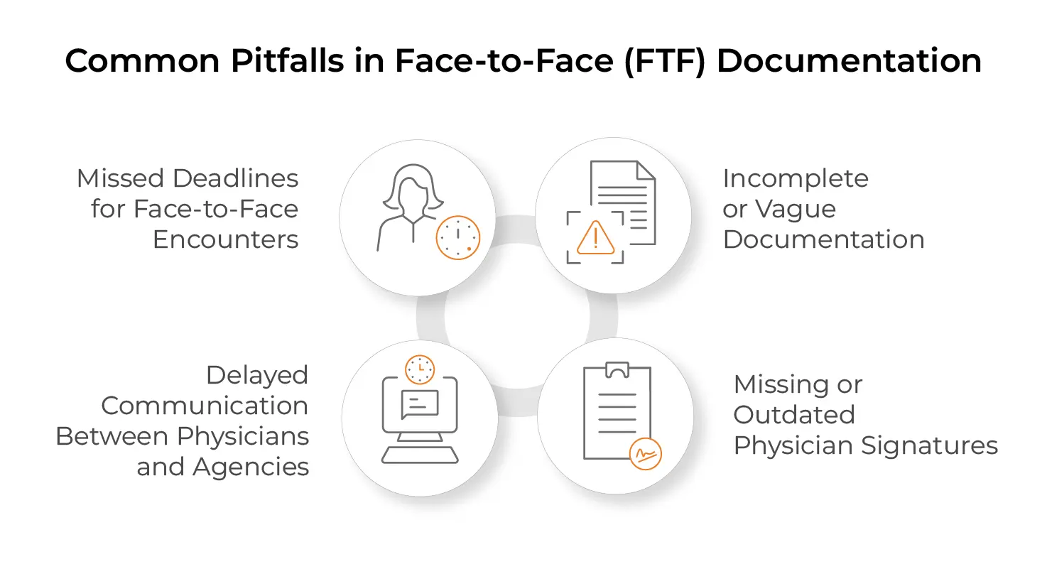Common Pitfalls in Face-to-Face (FTF) Documentation