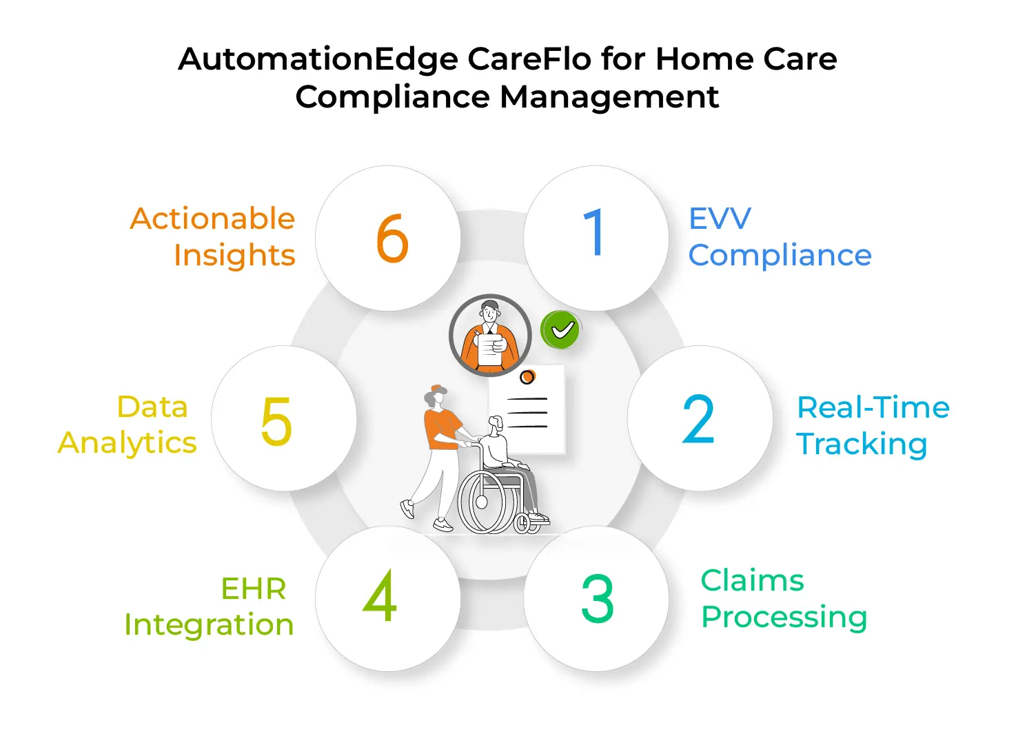 AutomationEdge CareFlo for Home Care Compliance Management AutomationEdge CareFlo for Home Care Compliance Management