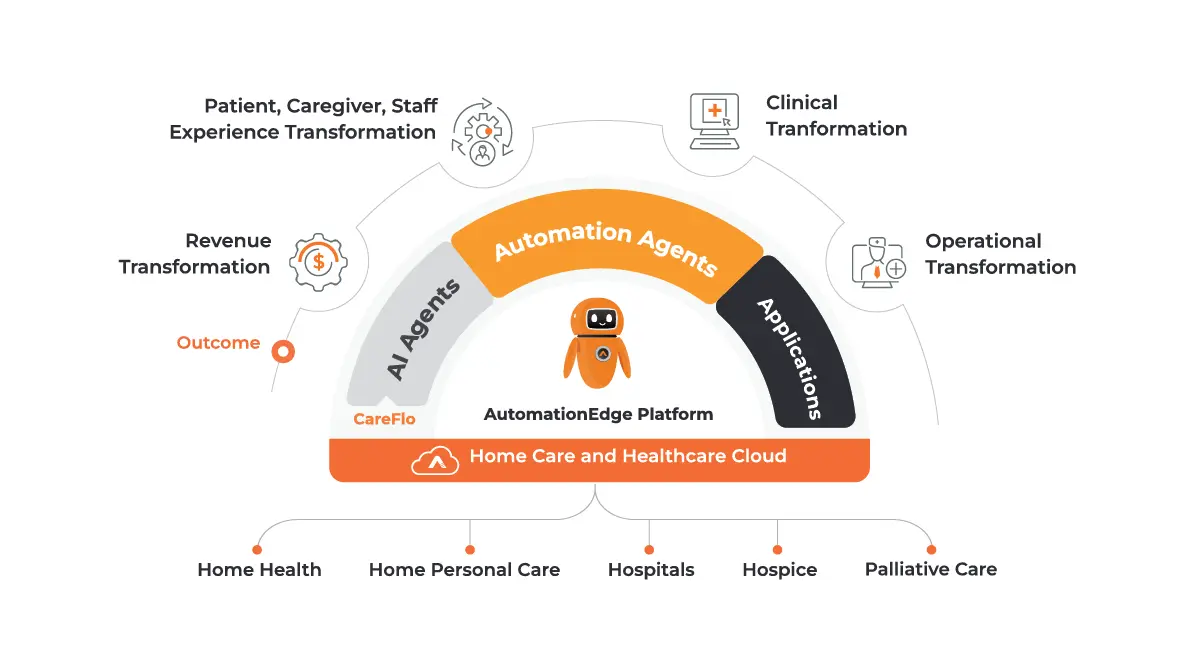 AI and Automation Cloud for Home Care and Healthcare