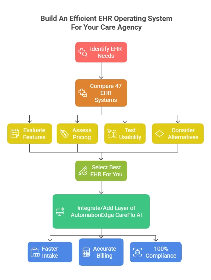 Build an Efficient EHR Operating System For Your Care Agency