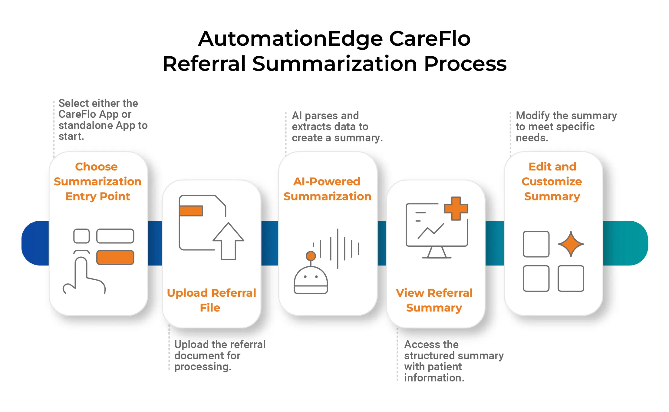 Home Care Referral Summarization