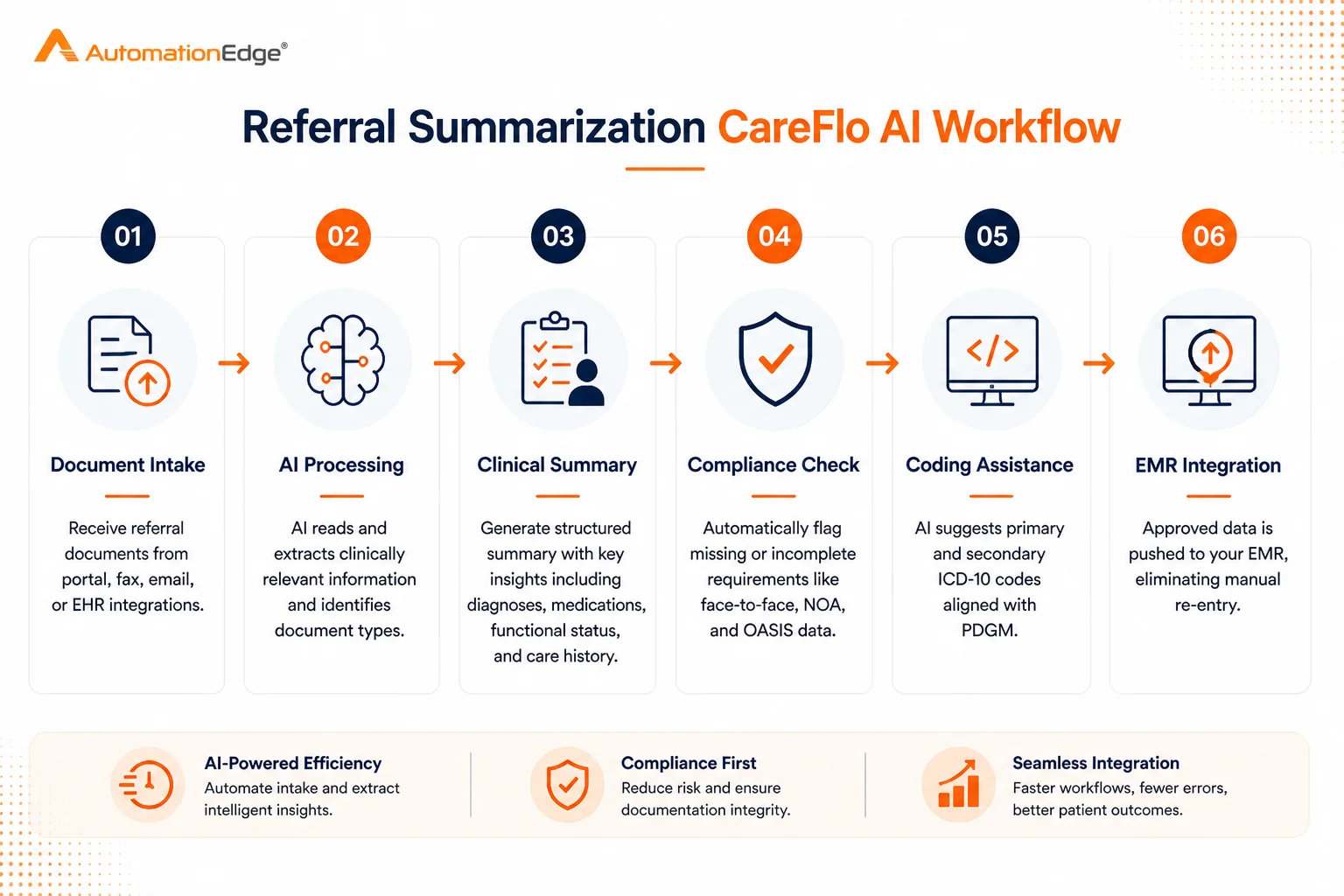 Referral Summarization CareFlo AI Workflow