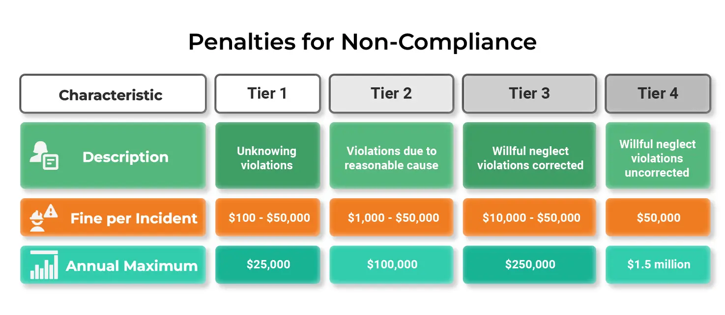 Even minor, unintentional errors can lead to costly penalties
