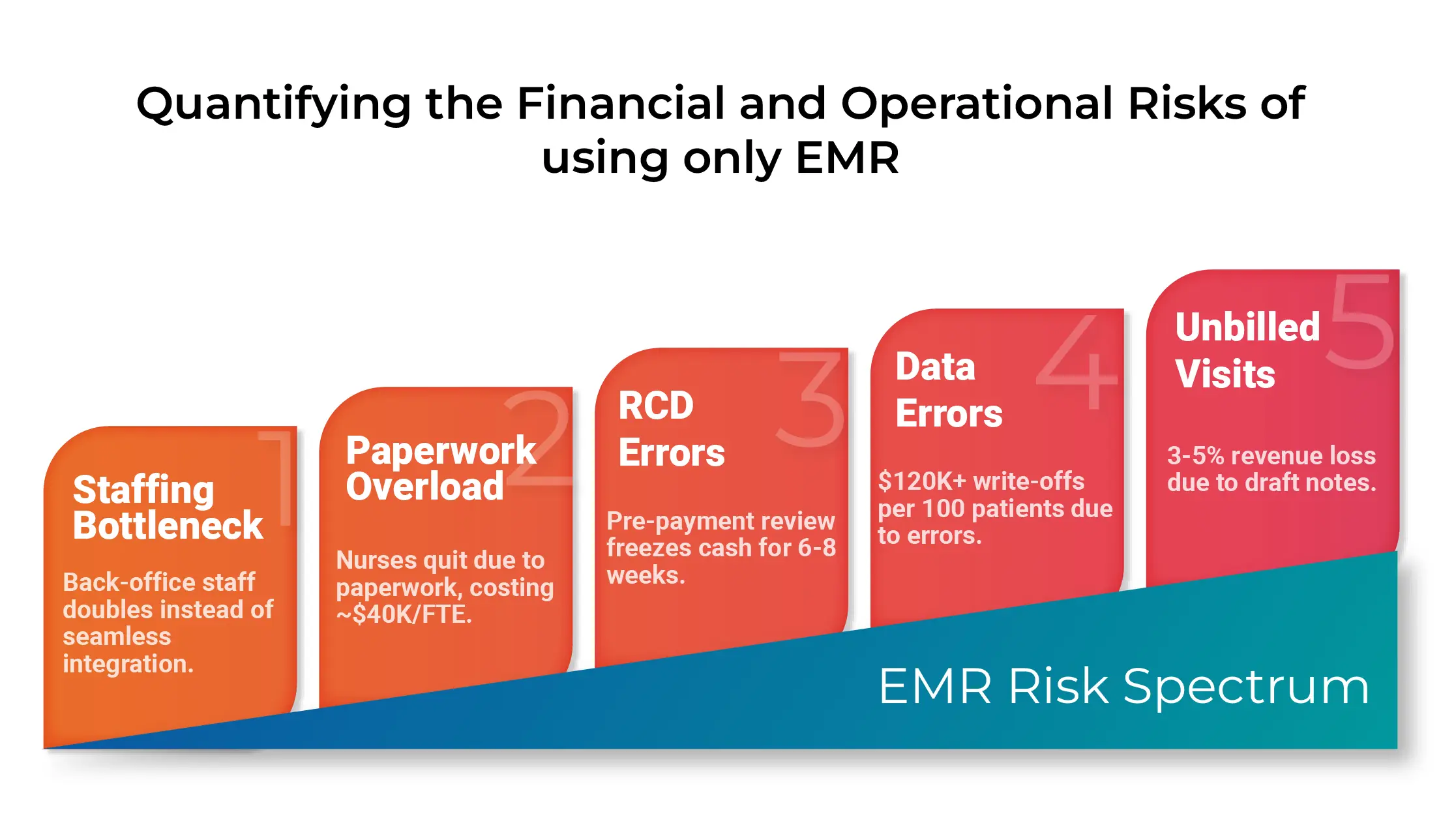 Artboard 1b copy 69D2 Quantifying the Financial and Operational Risks of using only EMR