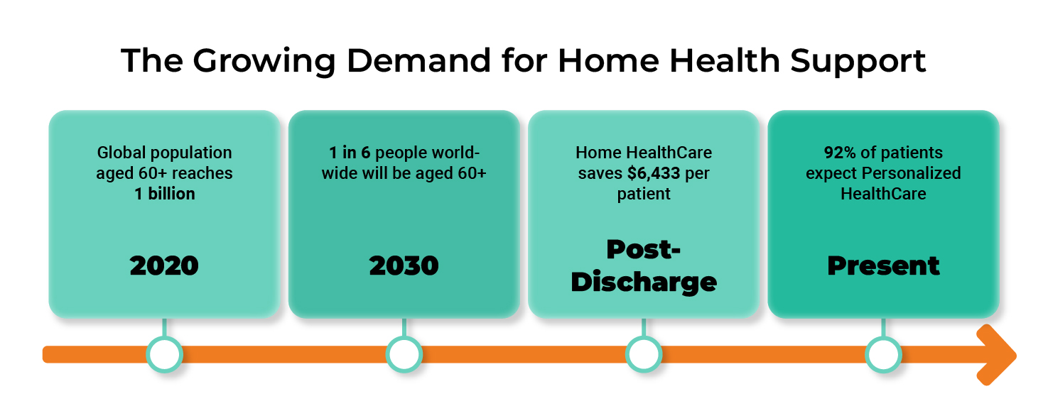 The Growing Demand for Home Health Support