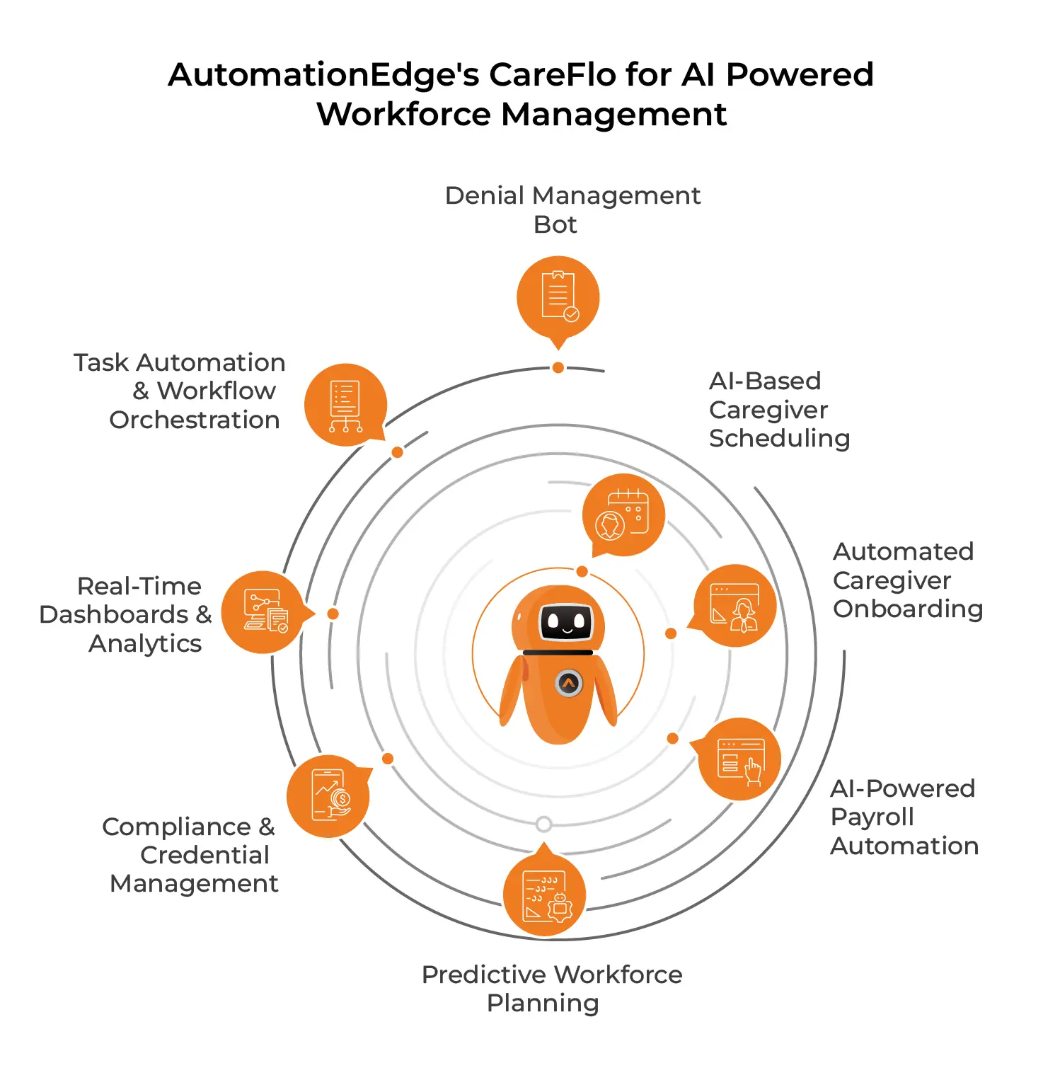 AutomationEdge's CareFlo for Al Powered Workforce Management