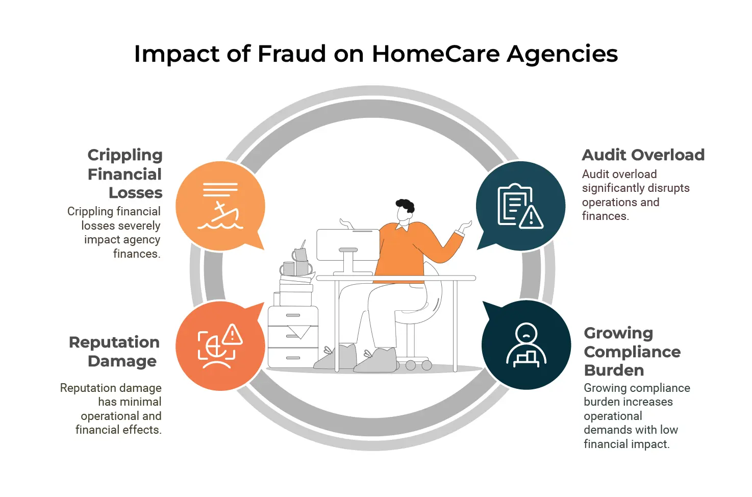 Impact of Fraud on Home Care Agencies