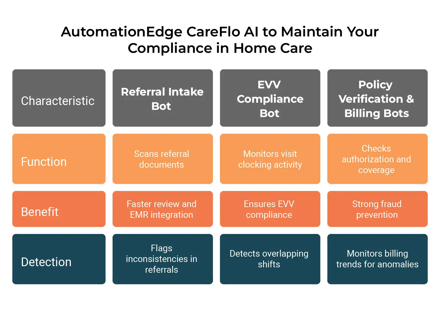 AutomationEdge CareFlo Ai to Maintain Your Compliance in Home Care AutomationEdge CareFlo Ai to Maintain Your Compliance in Home Care