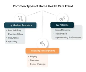 Common Types of Home Health Care Fraud