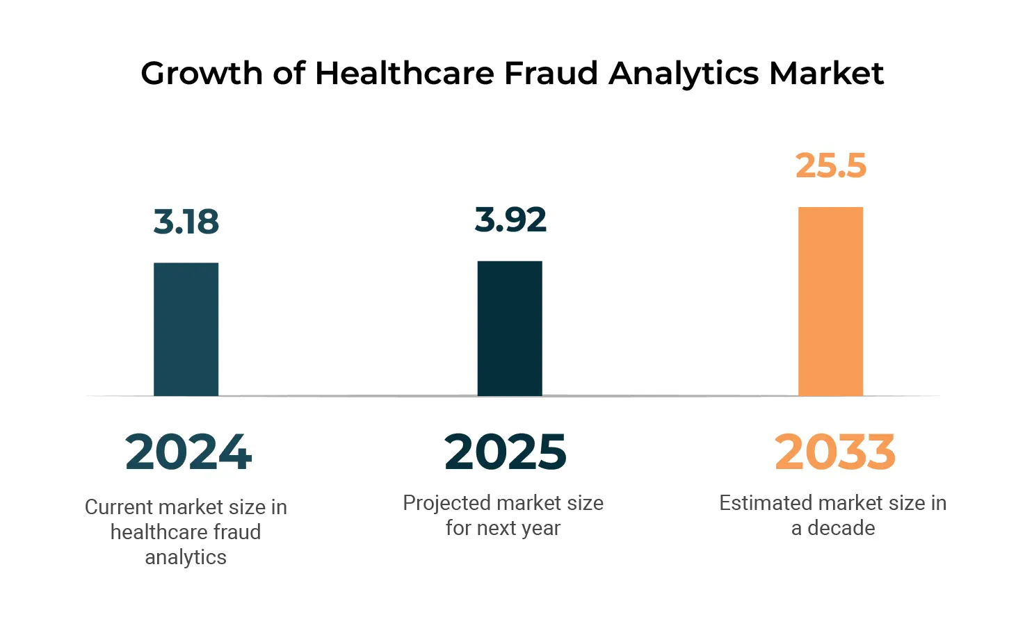 Growth of Healthcare Fraud Analytics Market