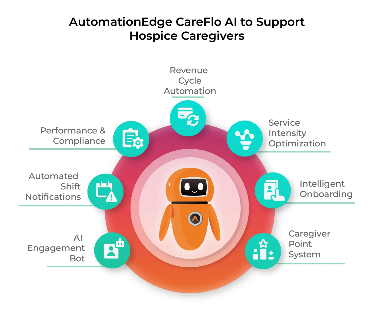 AutomationEdge CareFlo Al to Support Hospice Caregivers