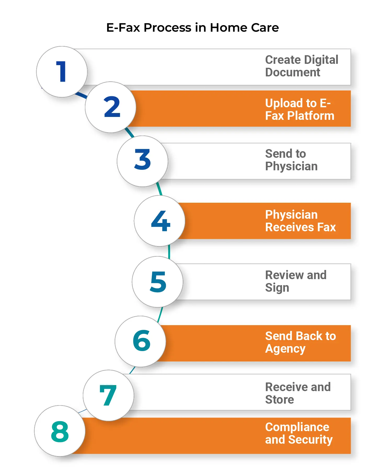 E-Fax Process in Home Care