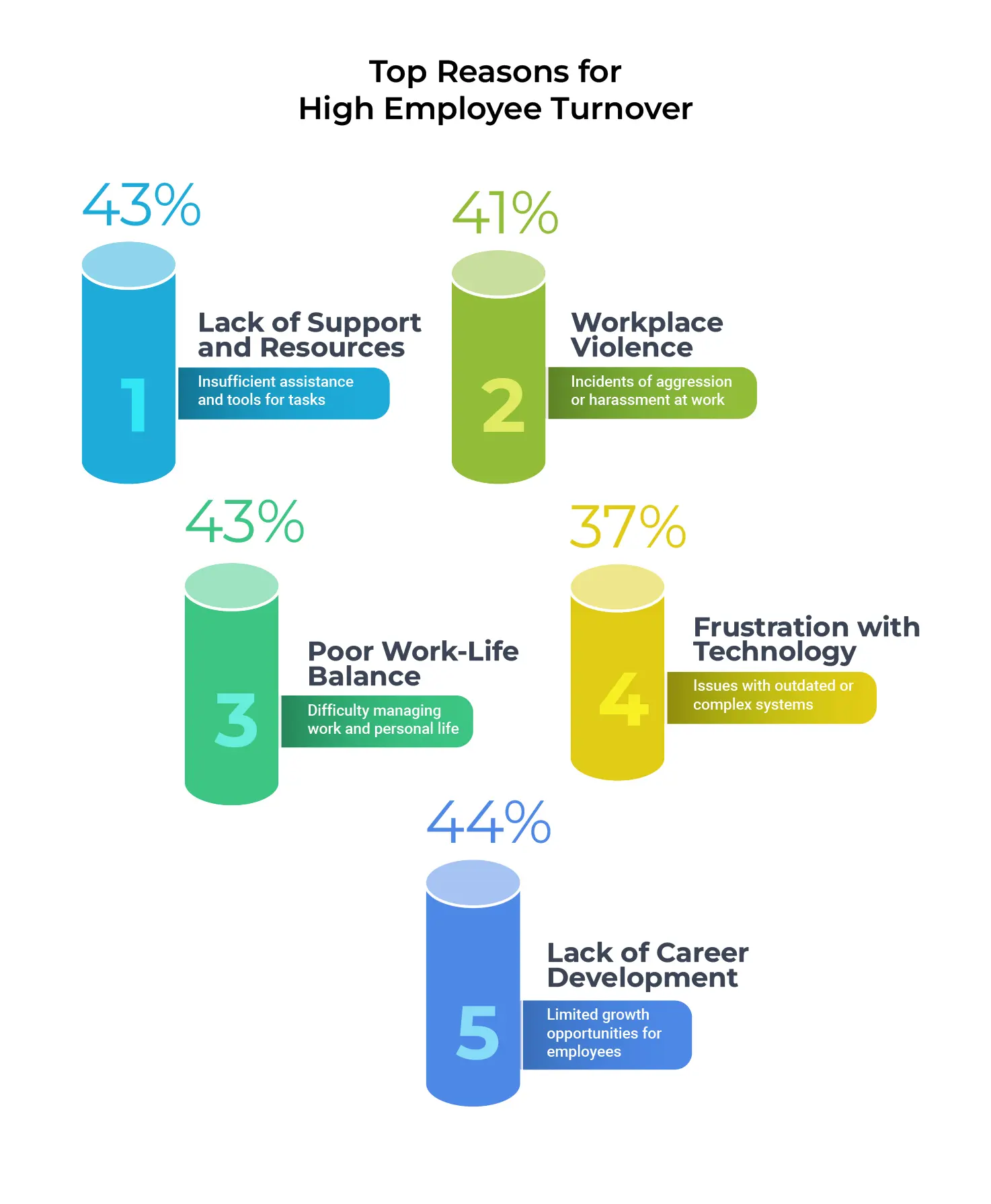Top Reasons for High Employee Turnover