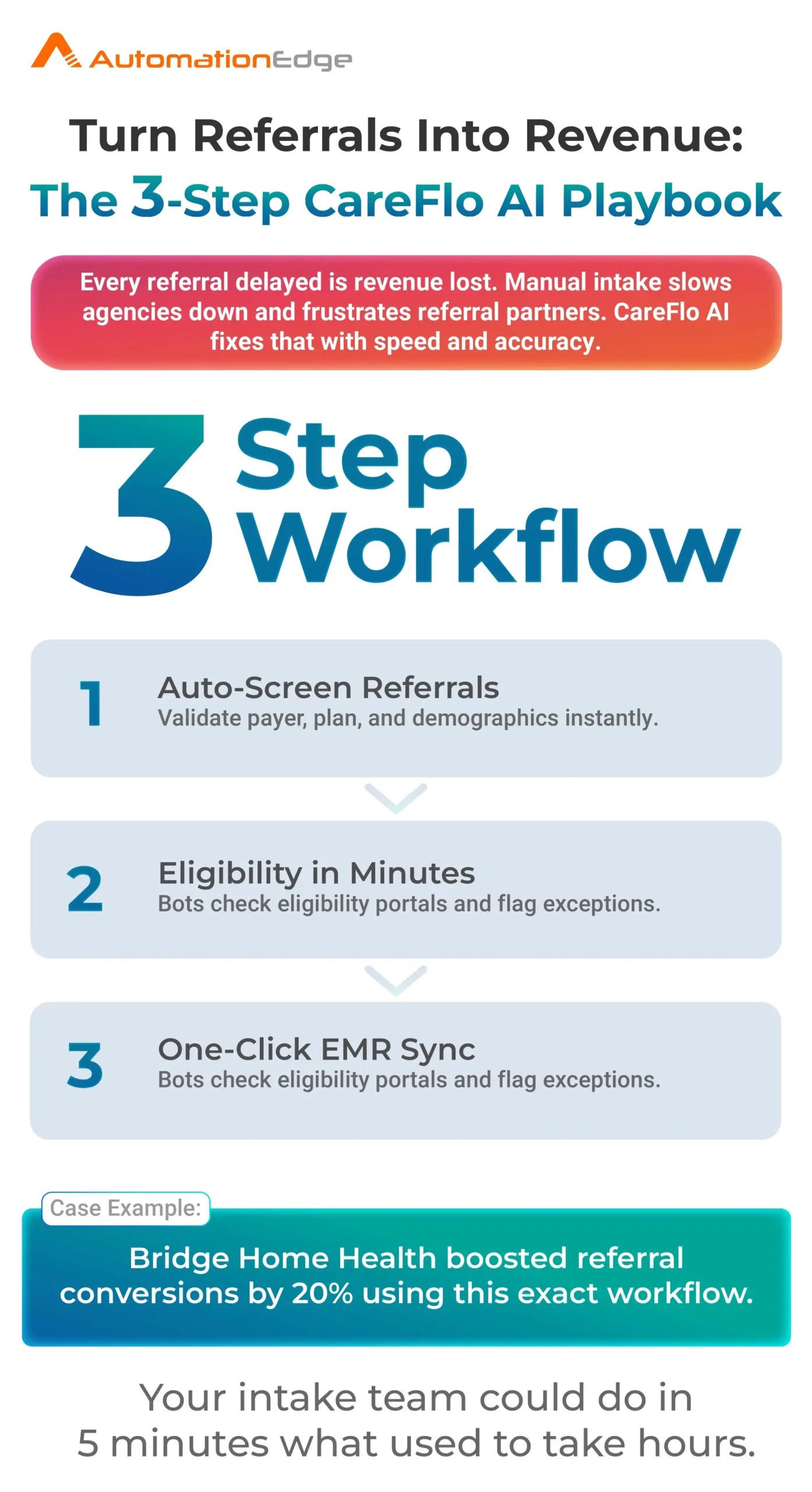 CareFlo AI in Action: Turning Patient Referrals into Sustainable Growth