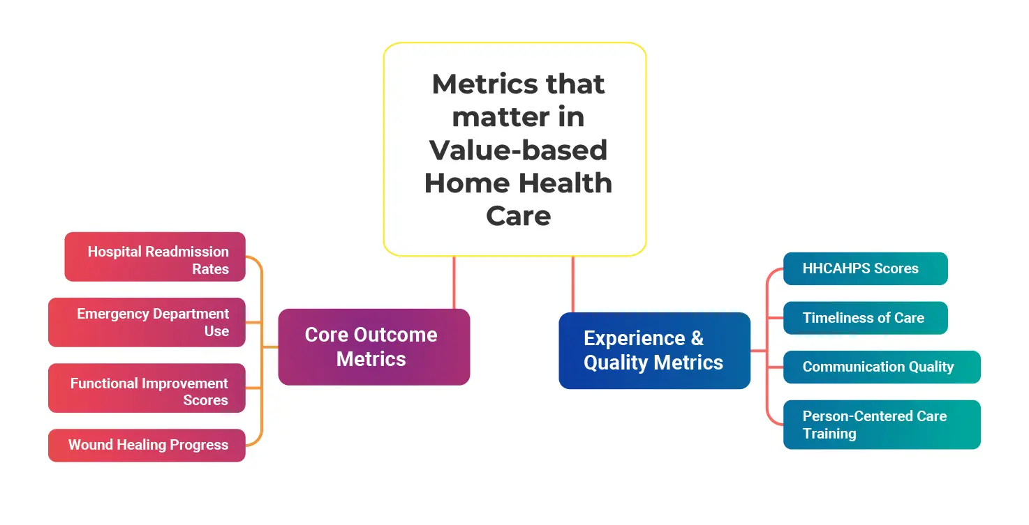 Metrics that Matter in Value-Based Home Health Care